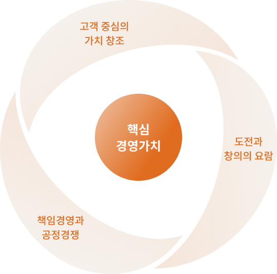 핵심경영가치 고객중심의 가치 창조 책임경영과 공정경쟁 도전과 창의의 요람
